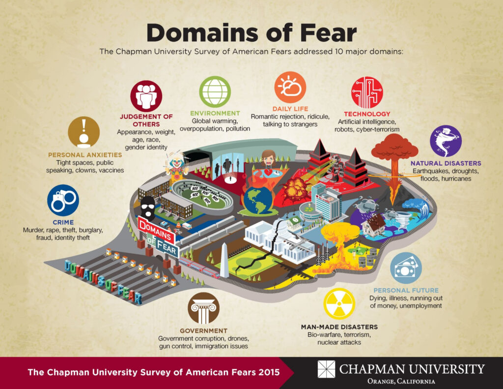 Understanding Fear: The Different Types of Fear We Experience- Source:Chapman University